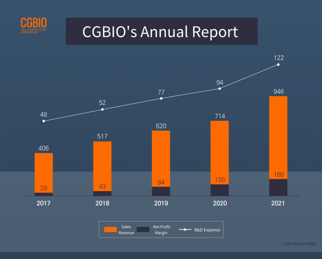 CGBIO Reached 94.6 Billion Won in Sales in 2021 Sales Up 133% Over 5 Years, Rapid Operating Profits Increase by 471%