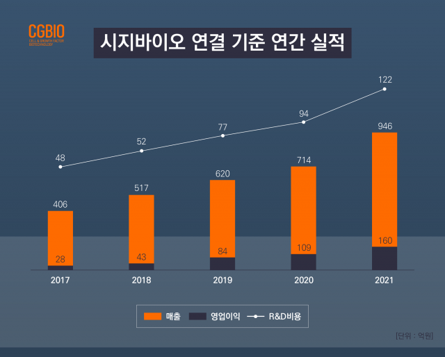 시지바이오, 21년 매출 946억 원∙∙∙ 5년 간 매출 133%, 영업익 471% 급성장